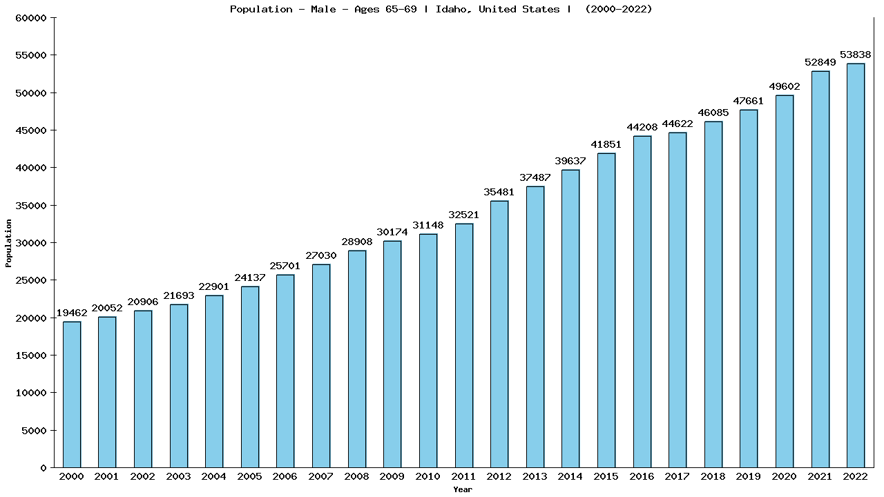 Graph showing Population - Male - Aged 65-69 - [2000-2022] | Idaho, United-states