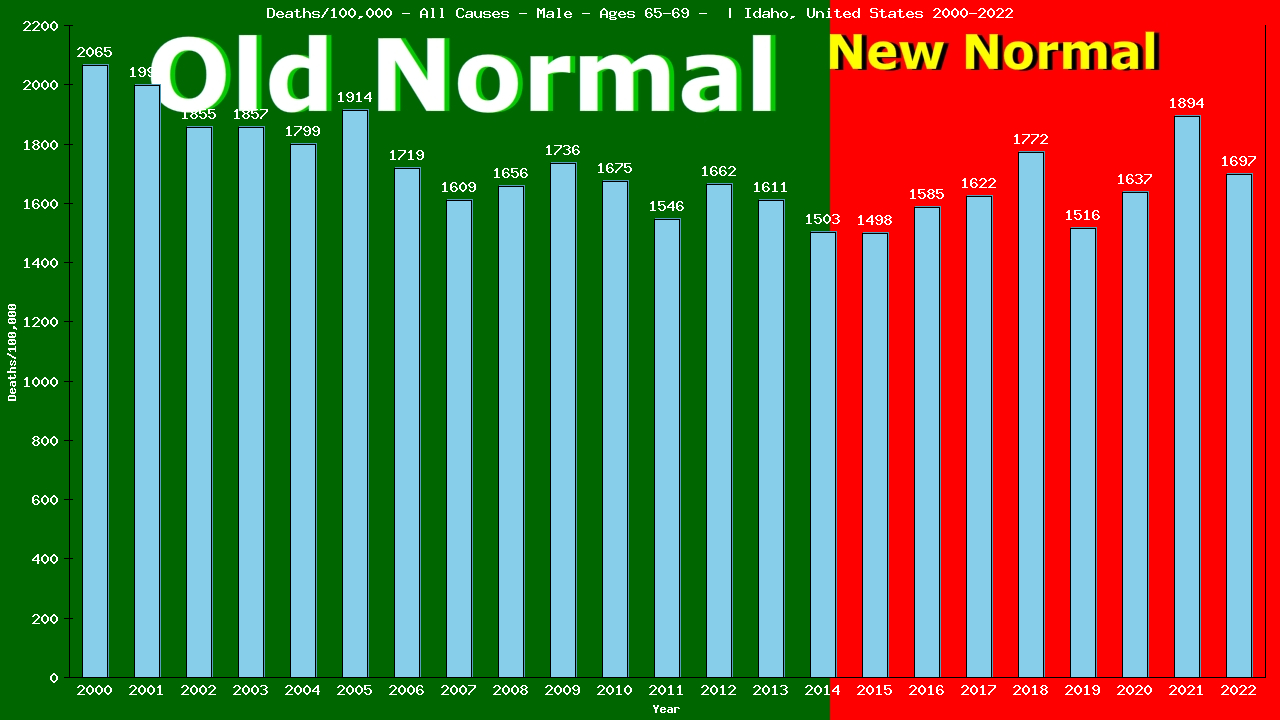 Graph showing Deaths/100,000 male 65-69 from All Causes