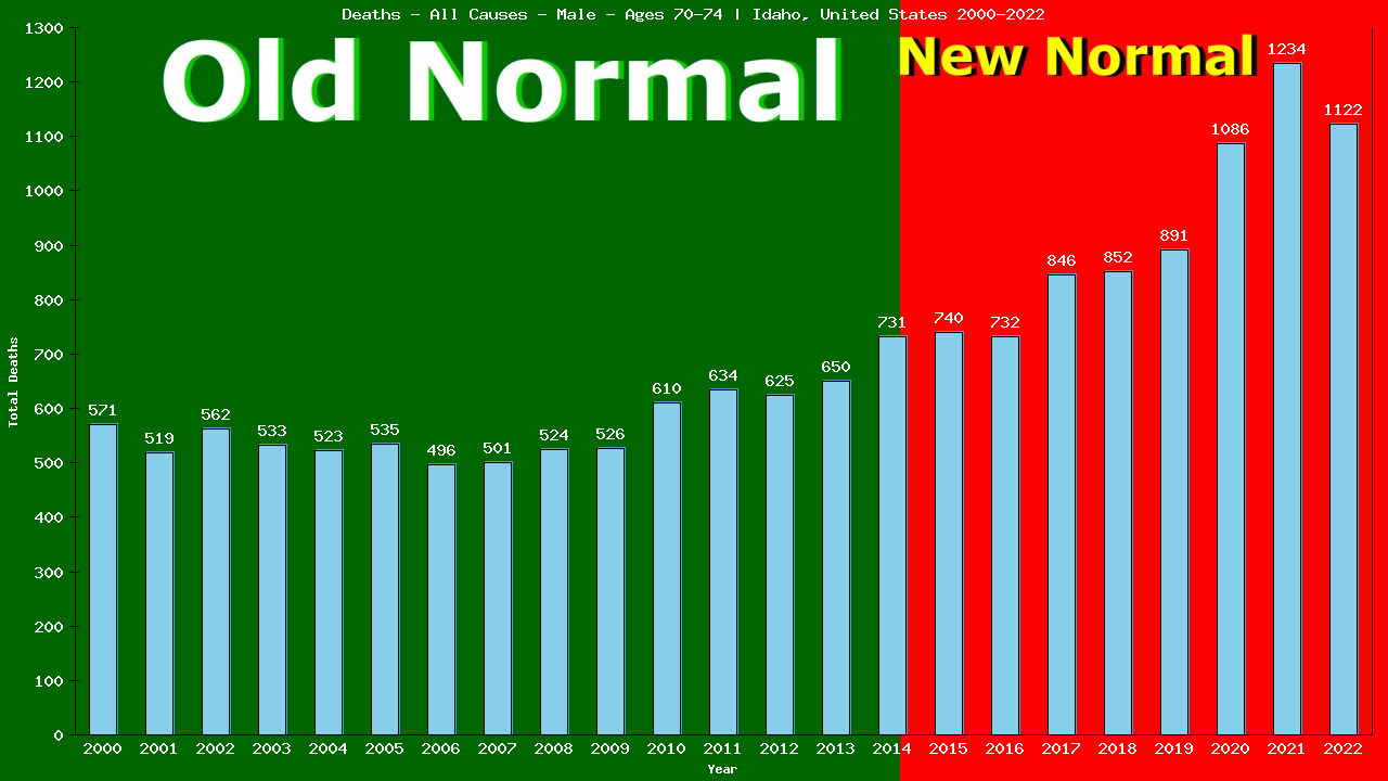 Graph showing Deaths - All Causes - Male - Aged 70-74 | Idaho, United-states