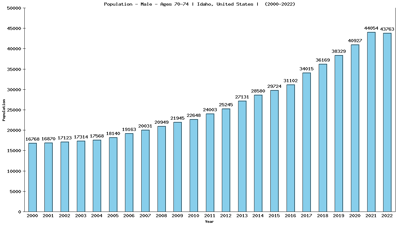 Graph showing Population - Male - Aged 70-74 - [2000-2022] | Idaho, United-states