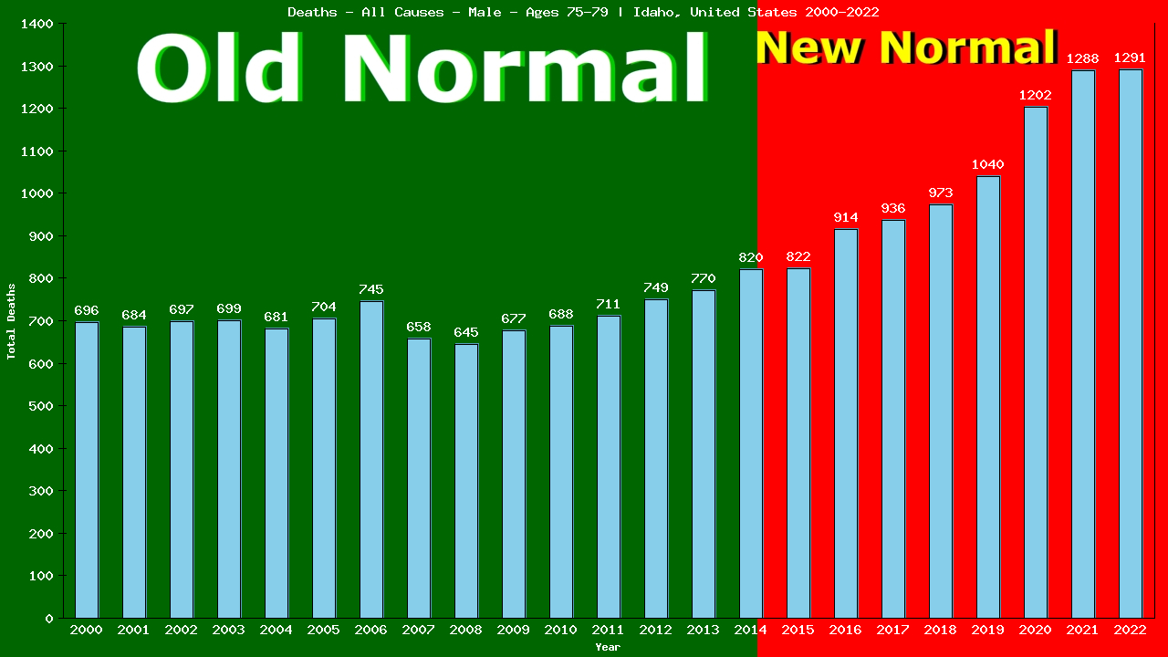 Graph showing Deaths - All Causes - Male - Aged 75-79 | Idaho, United-states