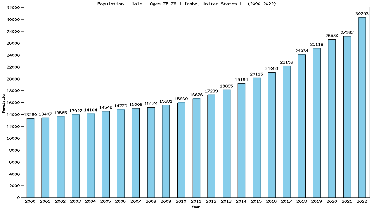 Graph showing Population - Male - Aged 75-79 - [2000-2022] | Idaho, United-states