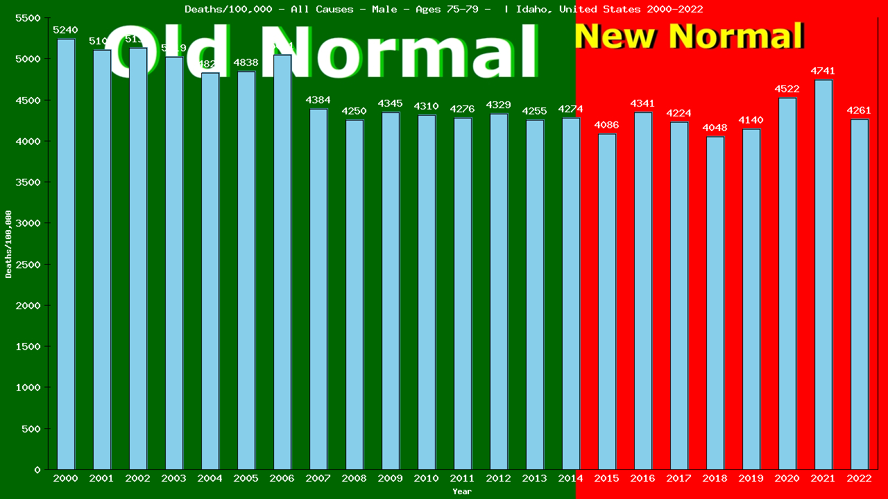 Graph showing Deaths/100,000 male 75-79 from All Causes