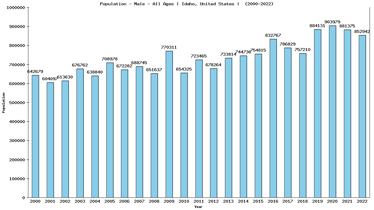 Graph showing Population - Male - Of All Ages - [2000-2022] | Idaho, United-states