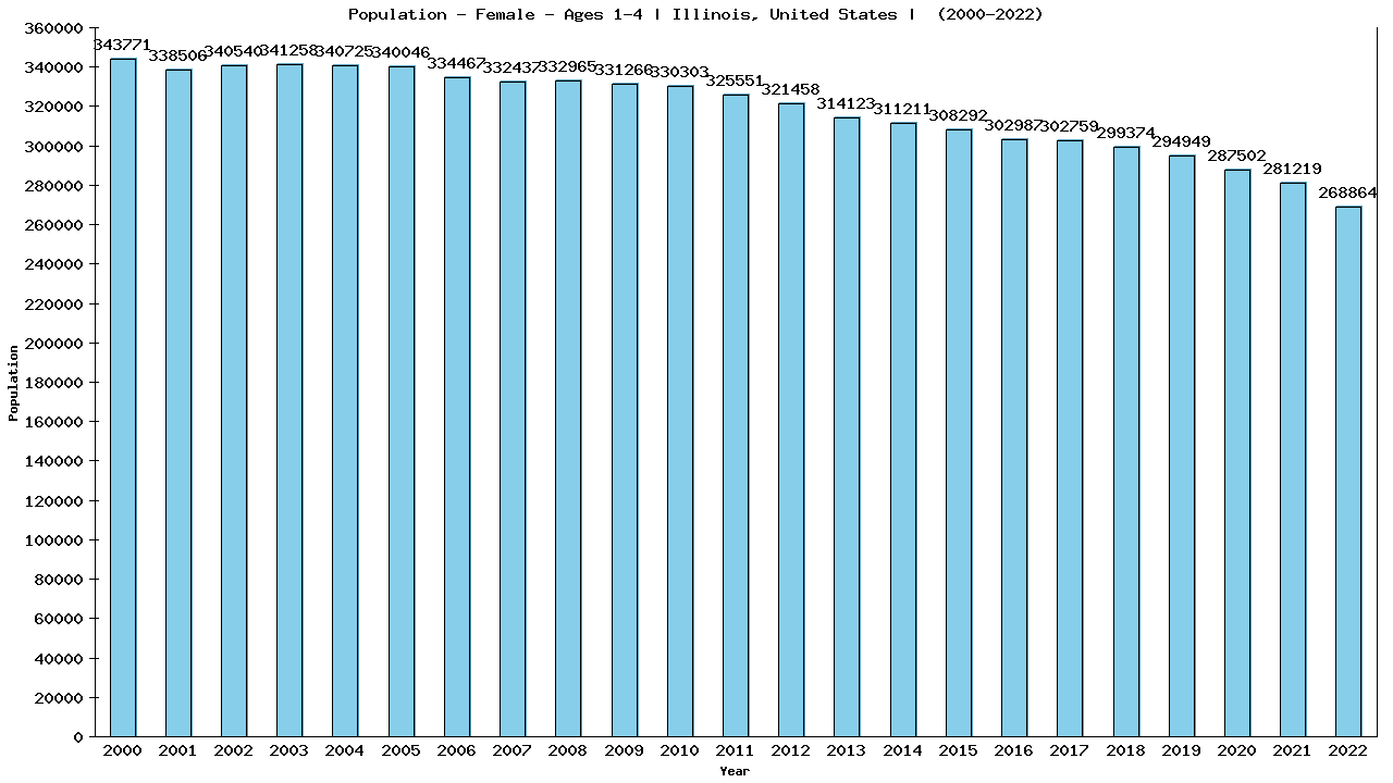 Graph showing Population - Pre-school Girl - Aged 1-4 - [2000-2022] | Illinois, United-states