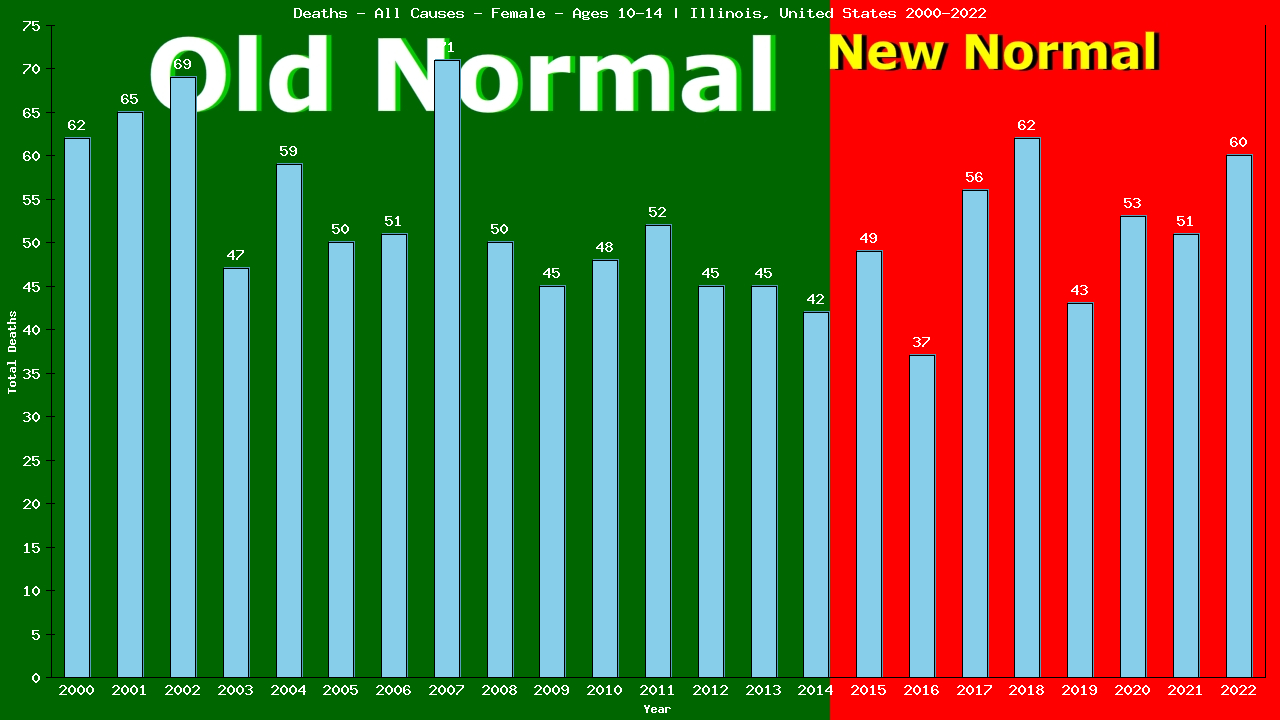 Graph showing Deaths - All Causes - Girls - Aged 10-14 | Illinois, United-states