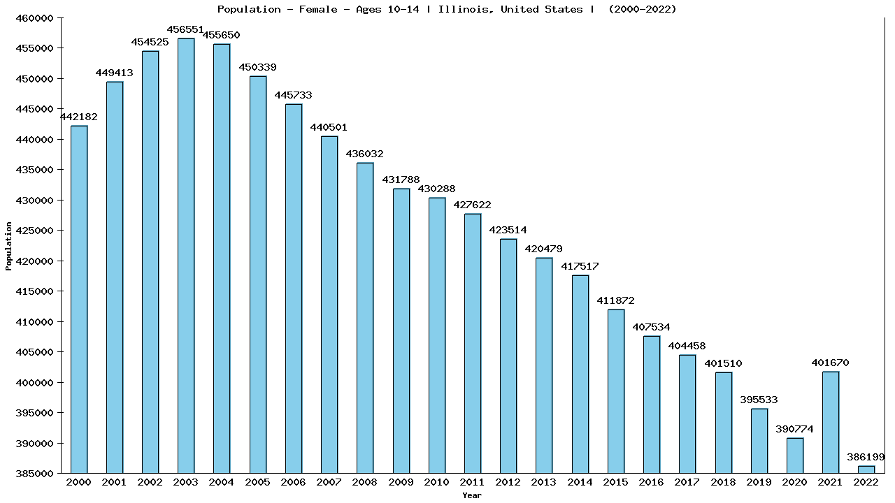 Graph showing Population - Girls - Aged 10-14 - [2000-2022] | Illinois, United-states