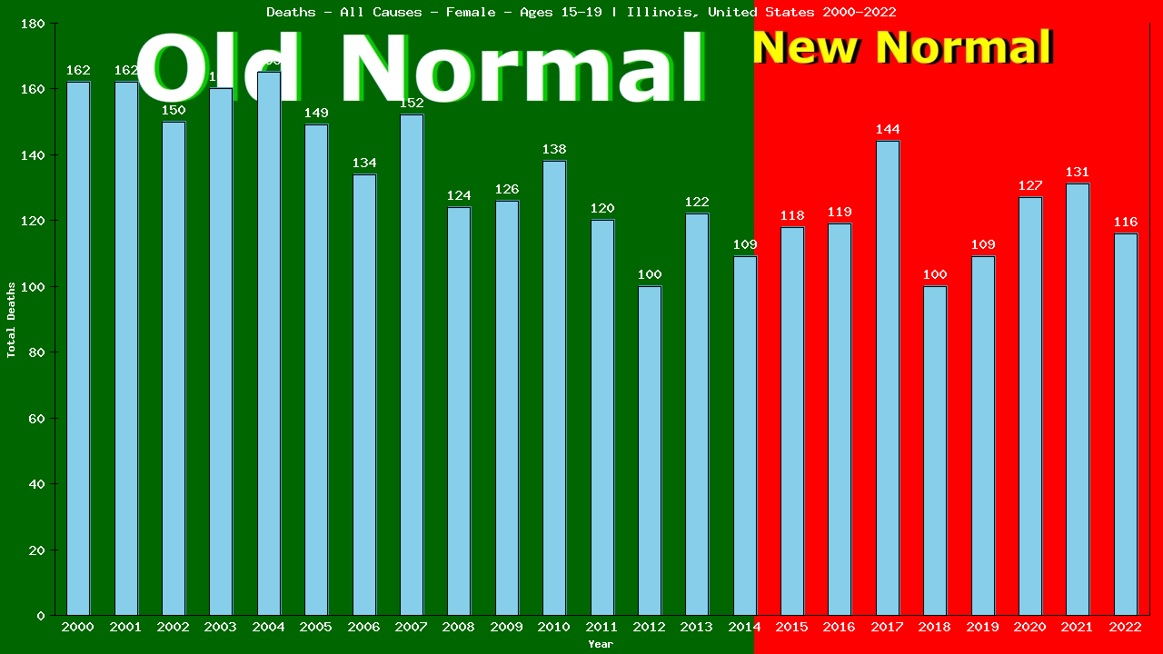 Graph showing Deaths - All Causes - Female - Aged 15-19 | Illinois, United-states