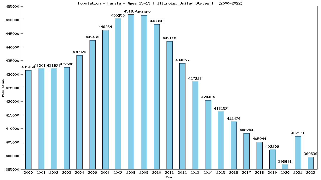 Graph showing Population - Female - Aged 15-19 - [2000-2022] | Illinois, United-states