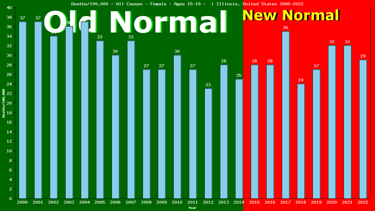 Graph showing Deaths/100,000 female 15-19 from All Causes