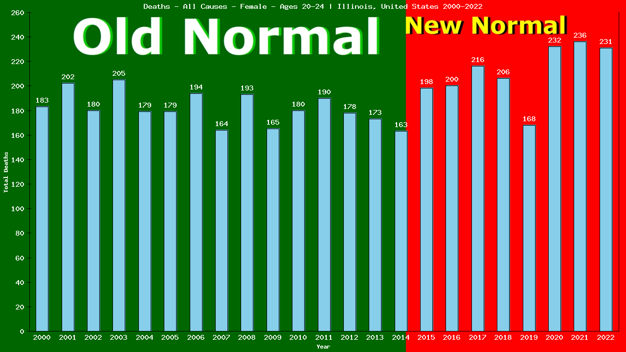 Graph showing Deaths - All Causes - Female - Aged 20-24 | Illinois, United-states