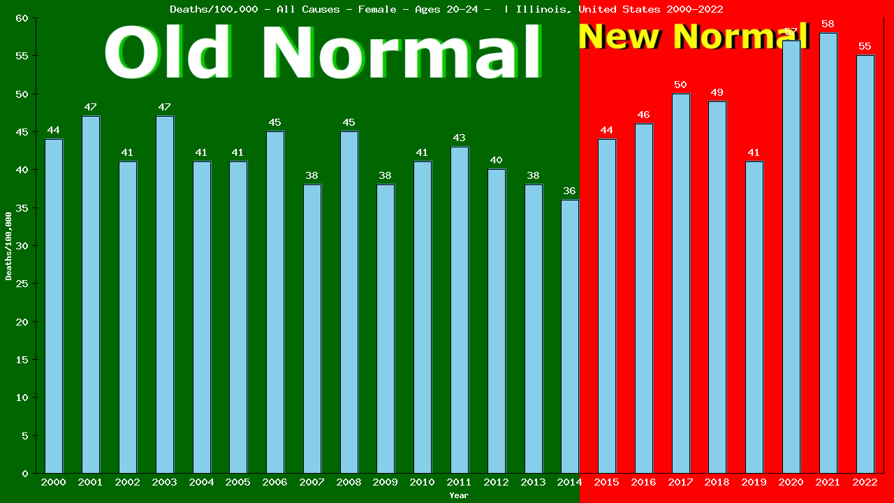 Graph showing Deaths/100,000 female 20-24 from All Causes