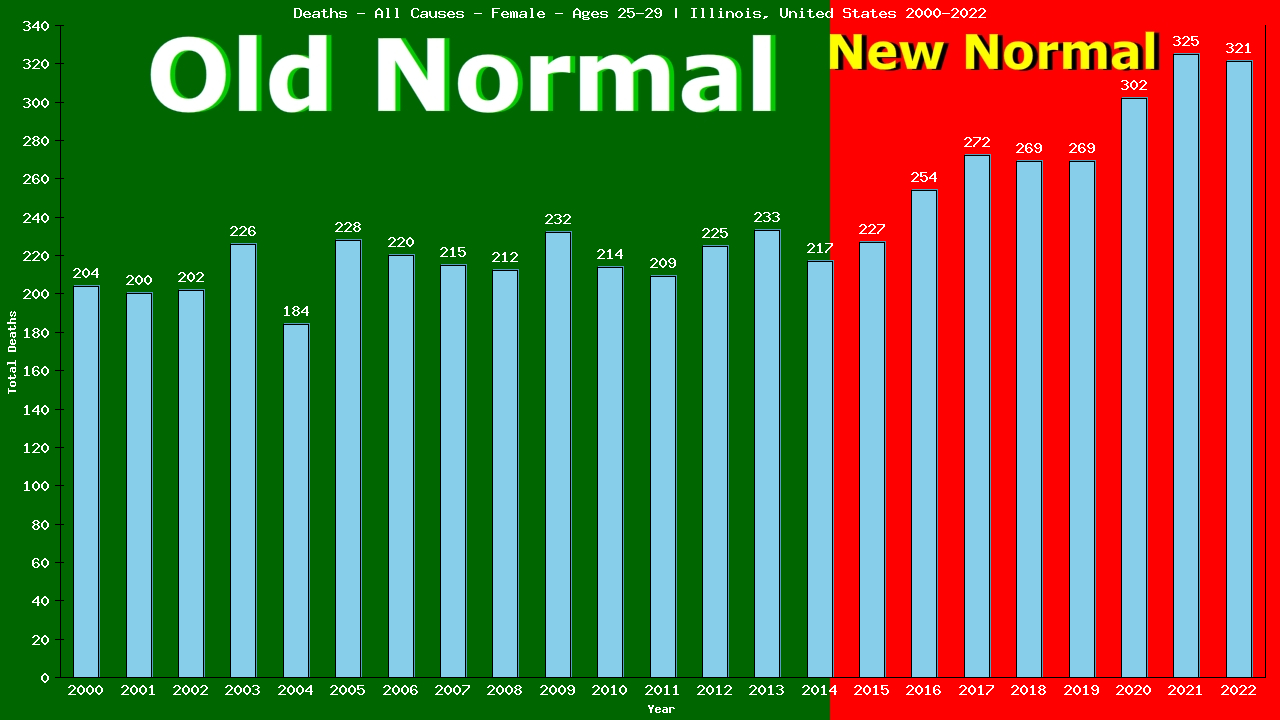 Graph showing Deaths - All Causes - Female - Aged 25-29 | Illinois, United-states