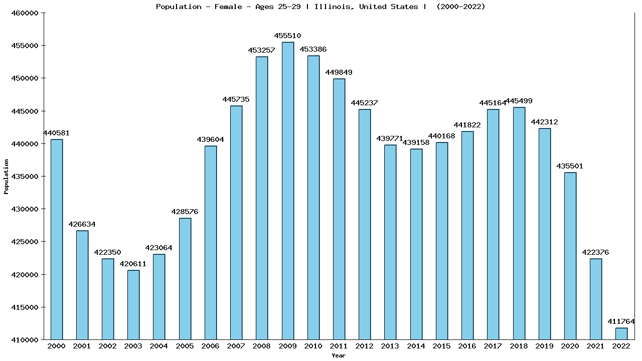 Graph showing Population - Female - Aged 25-29 - [2000-2022] | Illinois, United-states