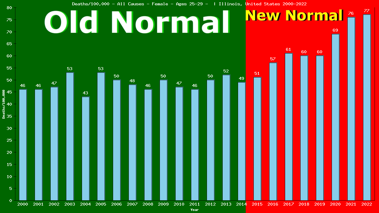 Graph showing Deaths/100,000 female 25-29 from All Causes