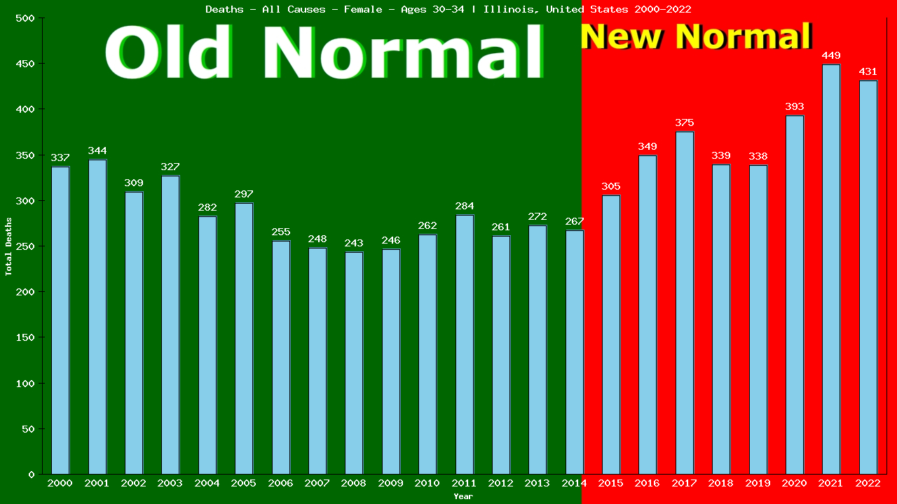 Graph showing Deaths - All Causes - Female - Aged 30-34 | Illinois, United-states