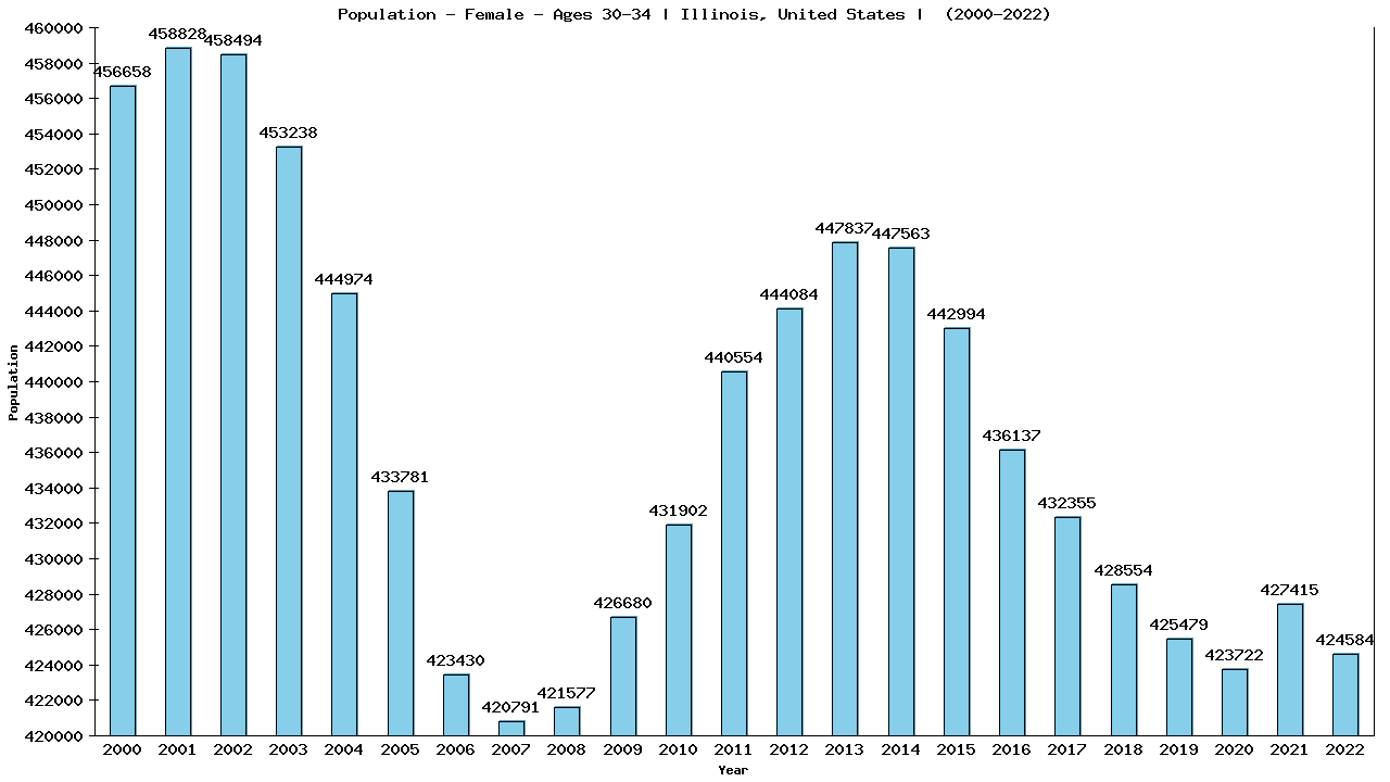 Graph showing Population - Female - Aged 30-34 - [2000-2022] | Illinois, United-states