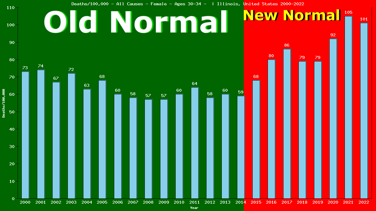 Graph showing Deaths/100,000 female 30-34 from All Causes