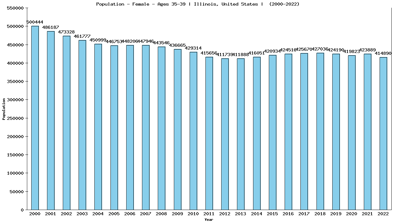 Graph showing Population - Female - Aged 35-39 - [2000-2022] | Illinois, United-states