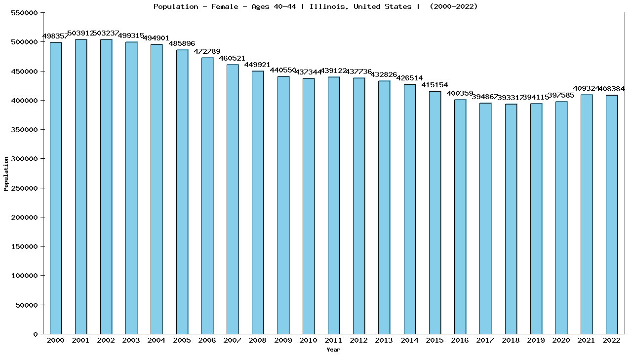Graph showing Population - Female - Aged 40-44 - [2000-2022] | Illinois, United-states