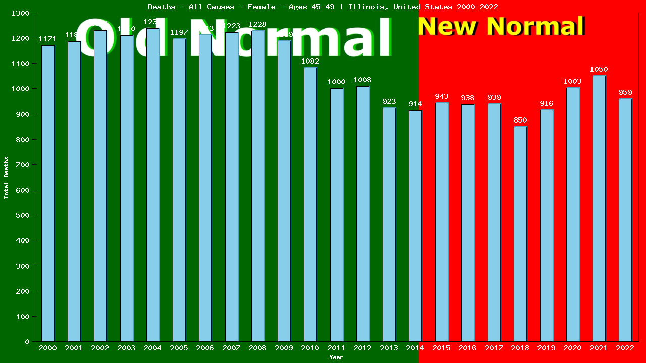 Graph showing Deaths - All Causes - Female - Aged 45-49 | Illinois, United-states