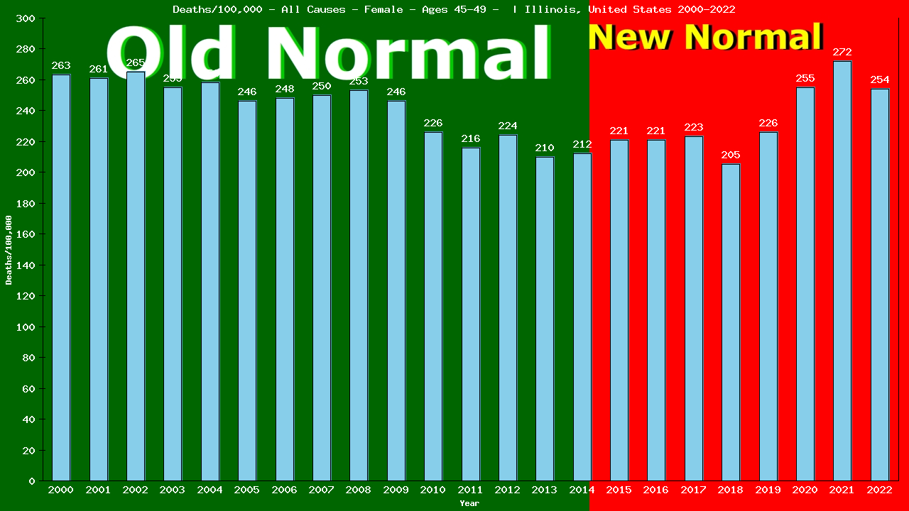 Graph showing Deaths/100,000 female 45-49 from All Causes