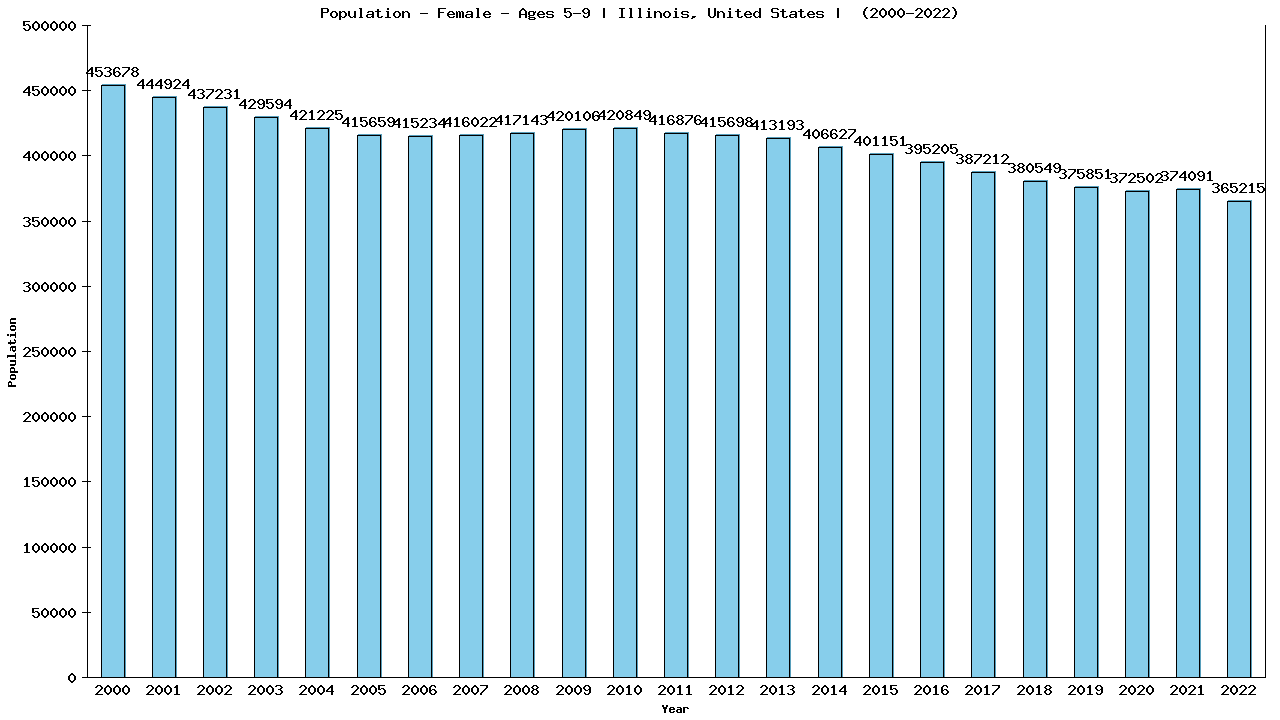 Graph showing Population - Girls - Aged 5-9 - [2000-2022] | Illinois, United-states