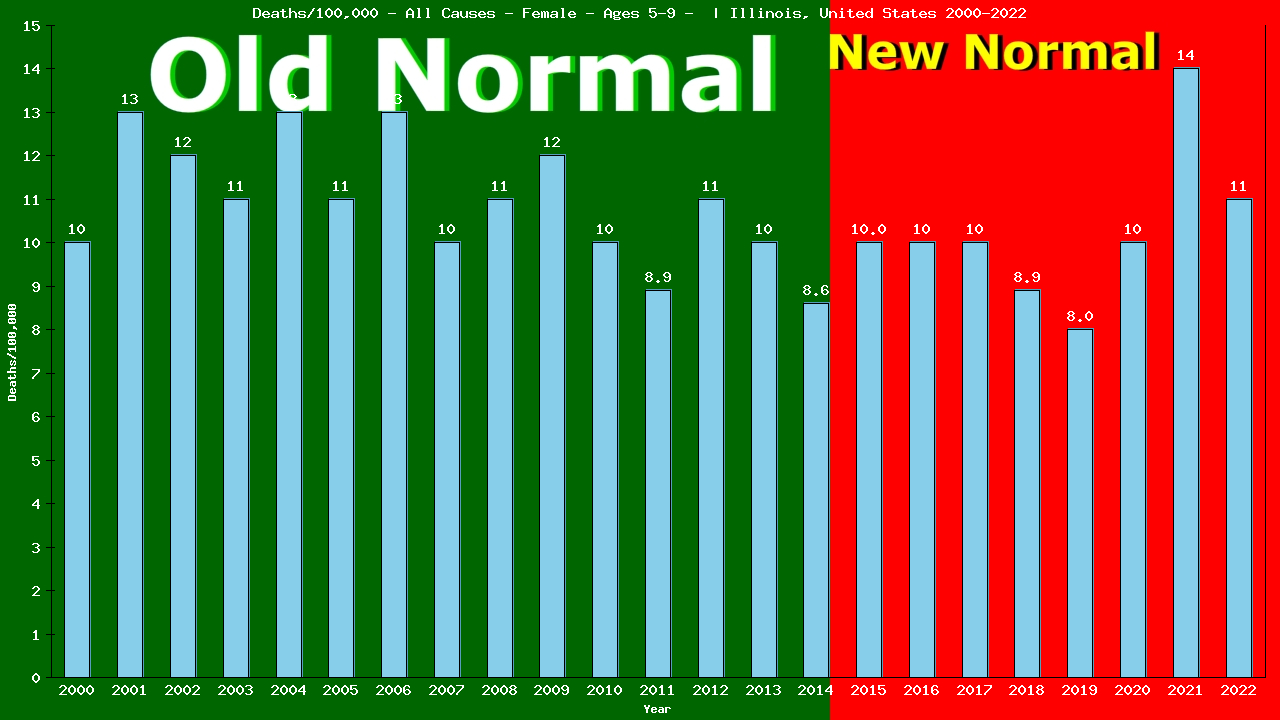 Graph showing Deaths/100,000 girls 5-9 from All Causes