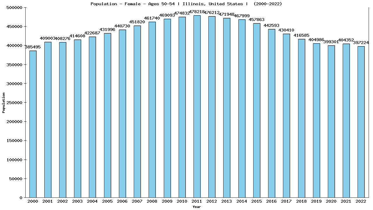 Graph showing Population - Female - Aged 50-54 - [2000-2022] | Illinois, United-states
