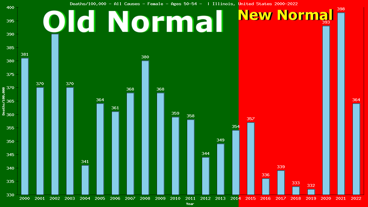 Graph showing Deaths/100,000 female 50-54 from All Causes