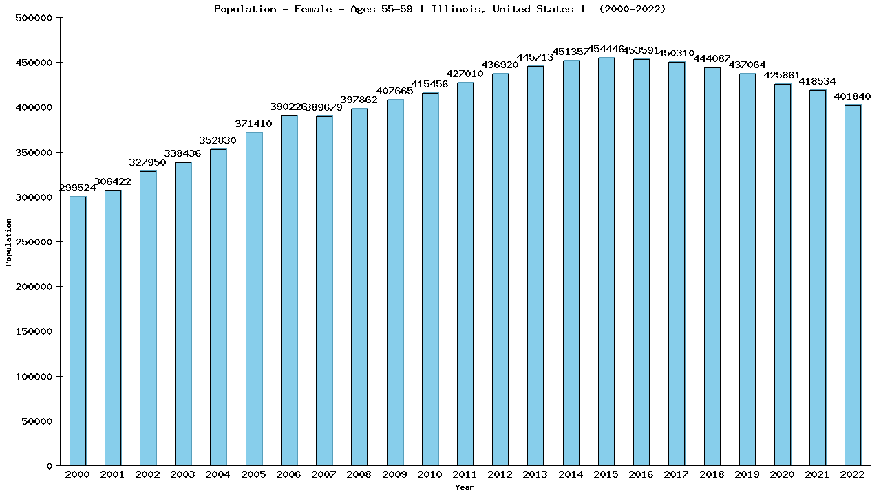 Graph showing Population - Female - Aged 55-59 - [2000-2022] | Illinois, United-states