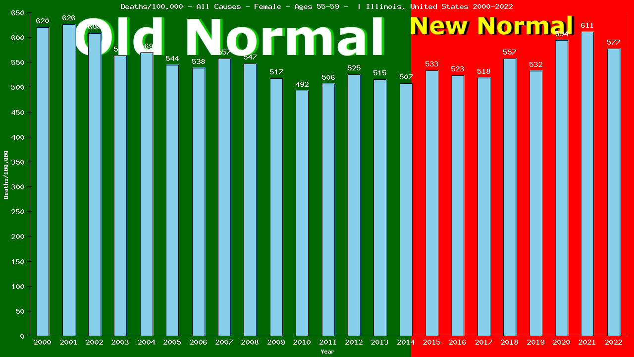 Graph showing Deaths/100,000 female 55-59 from All Causes