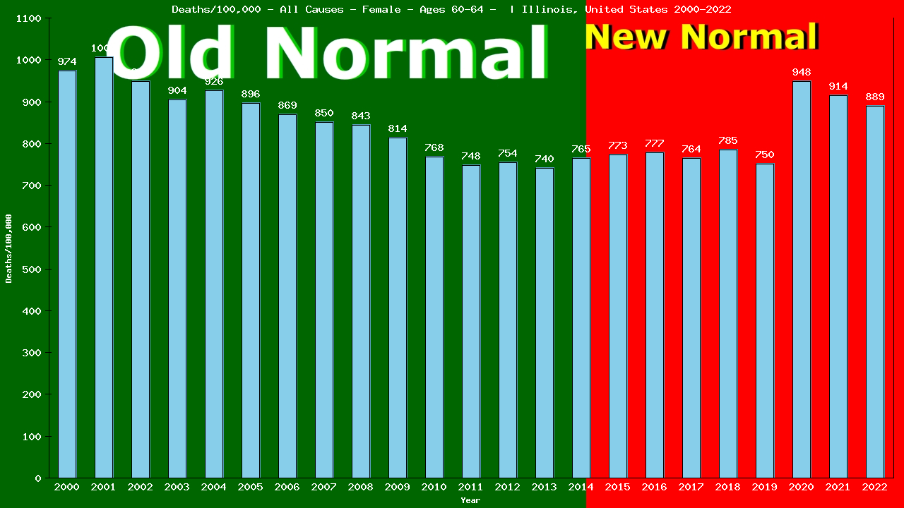 Graph showing Deaths/100,000 female 60-64 from All Causes