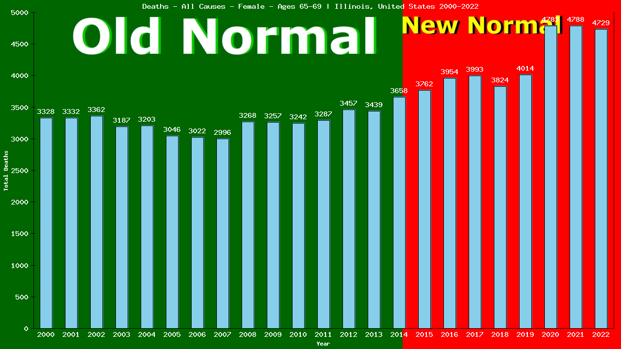 Graph showing Deaths - All Causes - Female - Aged 65-69 | Illinois, United-states