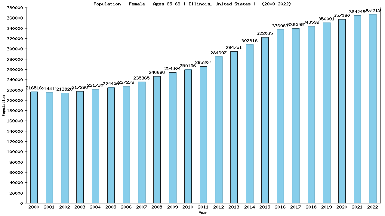 Graph showing Population - Female - Aged 65-69 - [2000-2022] | Illinois, United-states