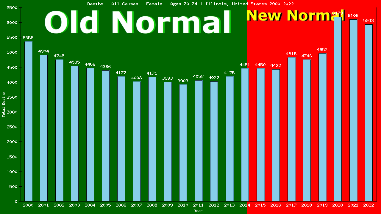 Graph showing Deaths - All Causes - Female - Aged 70-74 | Illinois, United-states
