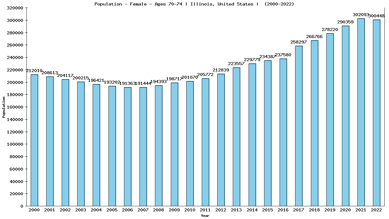 Graph showing Population - Female - Aged 70-74 - [2000-2022] | Illinois, United-states