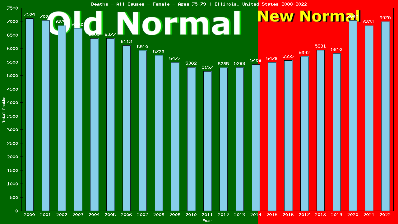 Graph showing Deaths - All Causes - Female - Aged 75-79 | Illinois, United-states