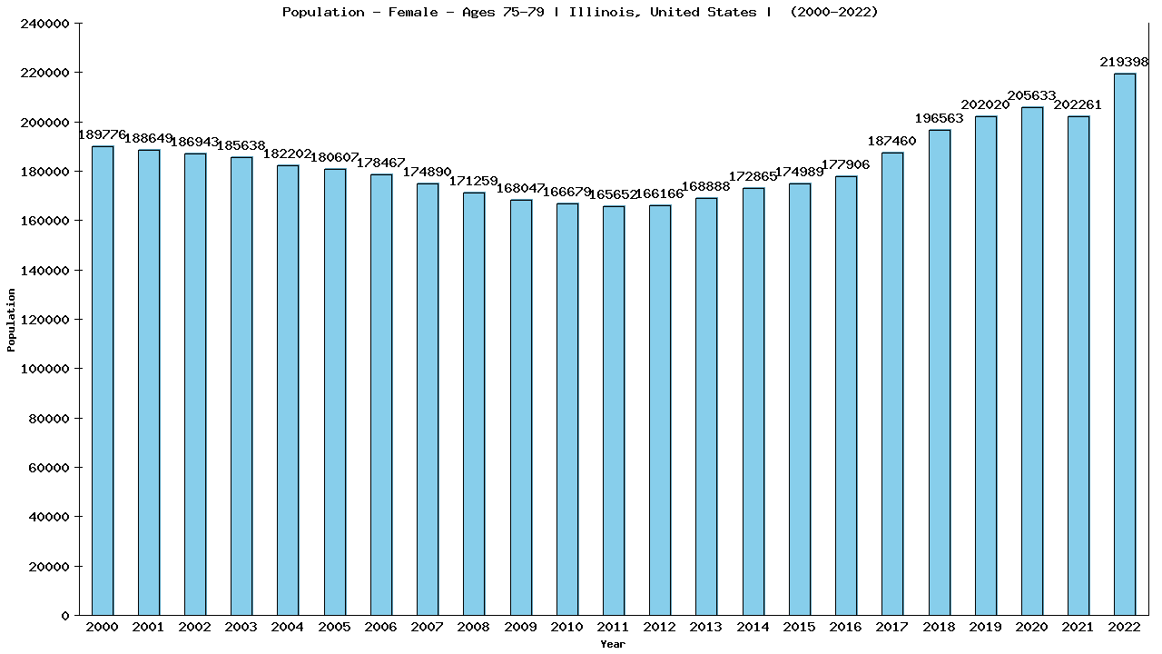 Graph showing Population - Female - Aged 75-79 - [2000-2022] | Illinois, United-states