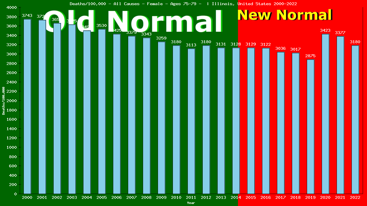 Graph showing Deaths/100,000 female 75-79 from All Causes