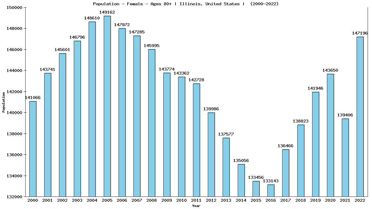 Graph showing Population - Female - Aged 80+ - [2000-2022] | Illinois, United-states