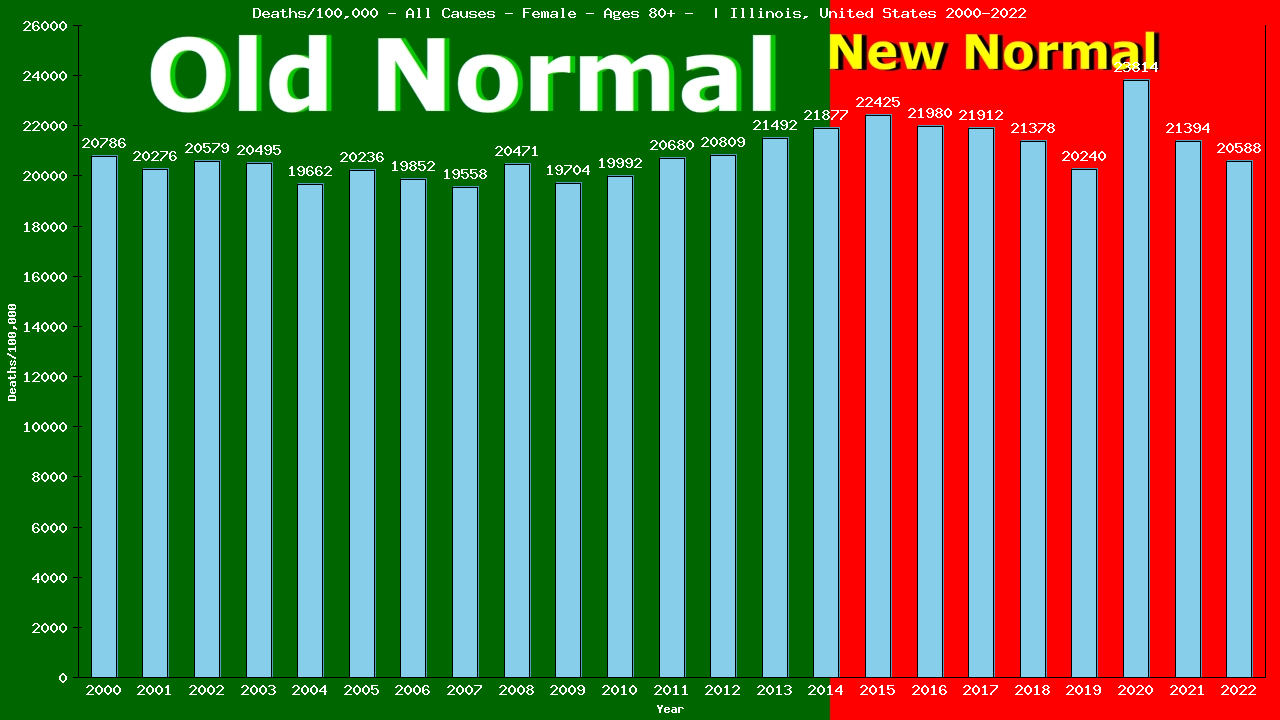 Graph showing Deaths/100,000 female 80+ from All Causes