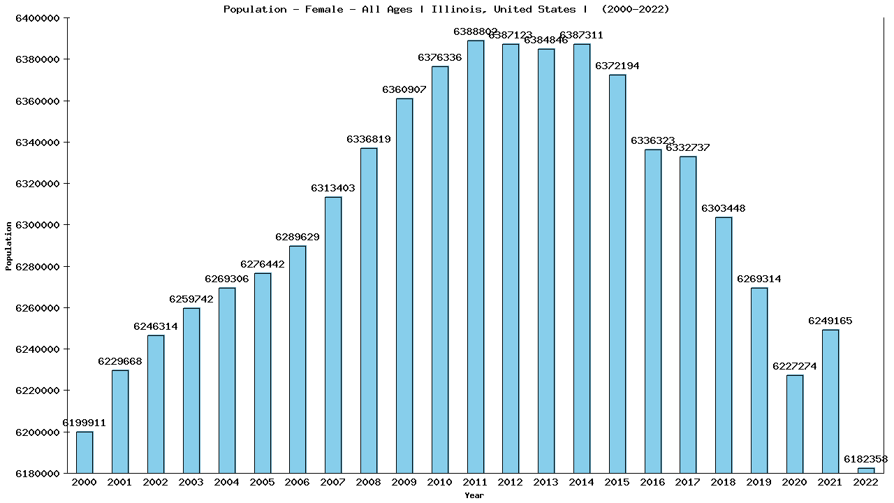 Graph showing Population - Female - Of All Ages - [2000-2022] | Illinois, United-states
