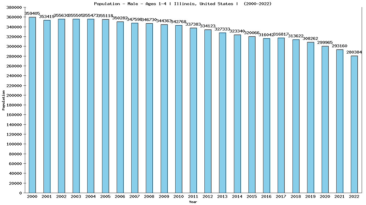 Graph showing Population - Pre-school Boy - Aged 1-4 - [2000-2022] | Illinois, United-states