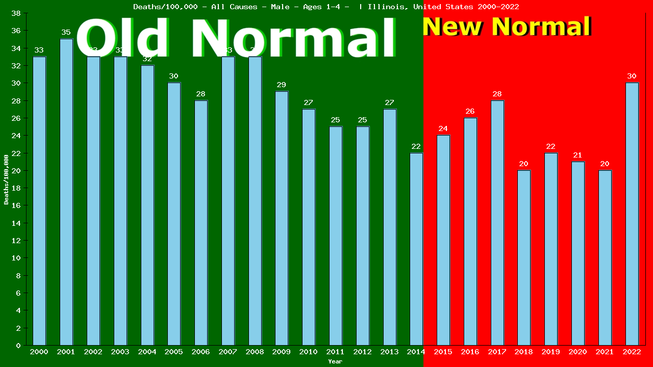 Graph showing Deaths/100,000 pre-school boy 1-4 from All Causes