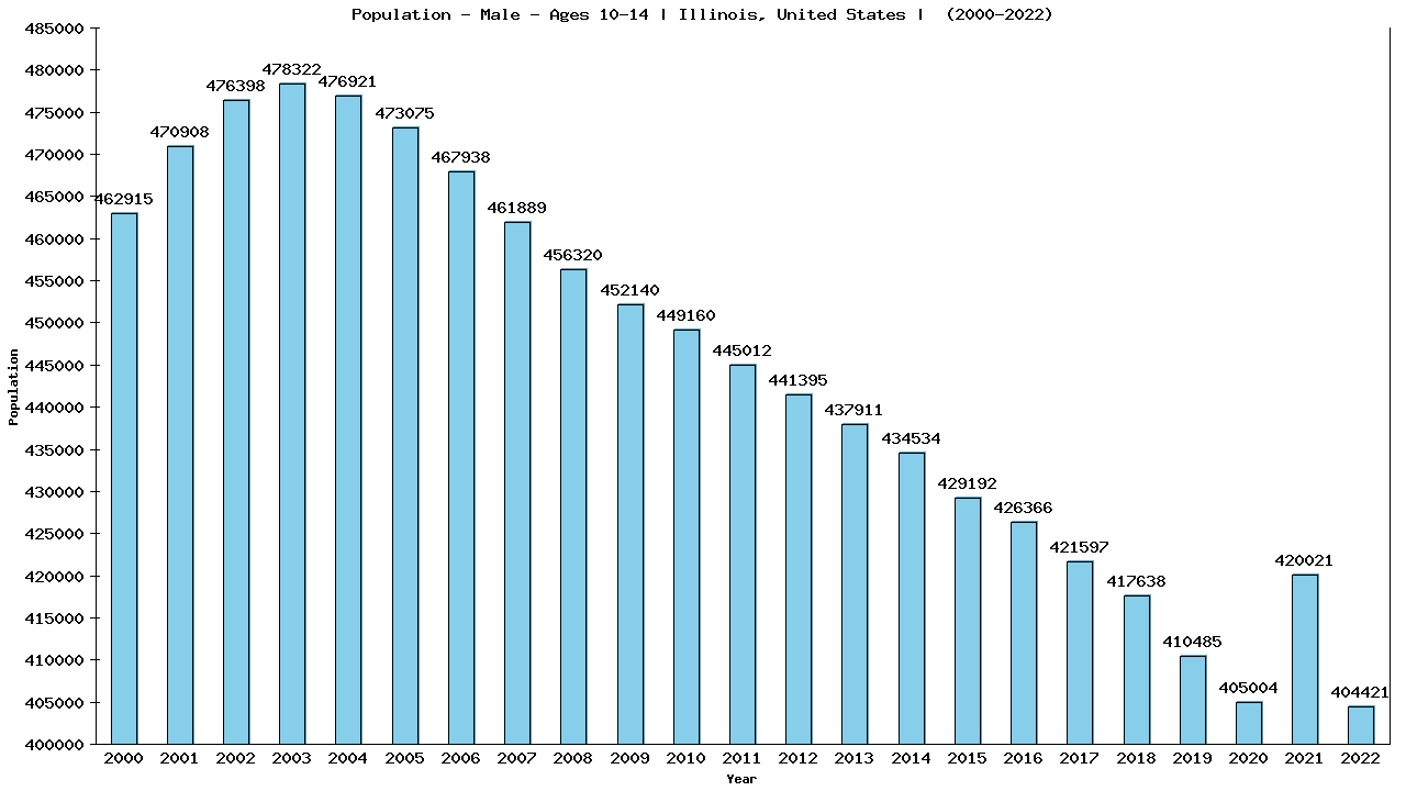 Graph showing Population - Boys - Aged 10-14 - [2000-2022] | Illinois, United-states