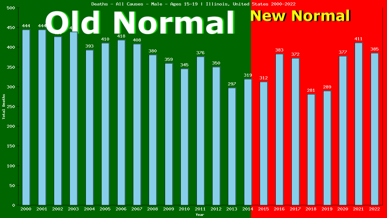 Graph showing Deaths - All Causes - Male - Aged 15-19 | Illinois, United-states