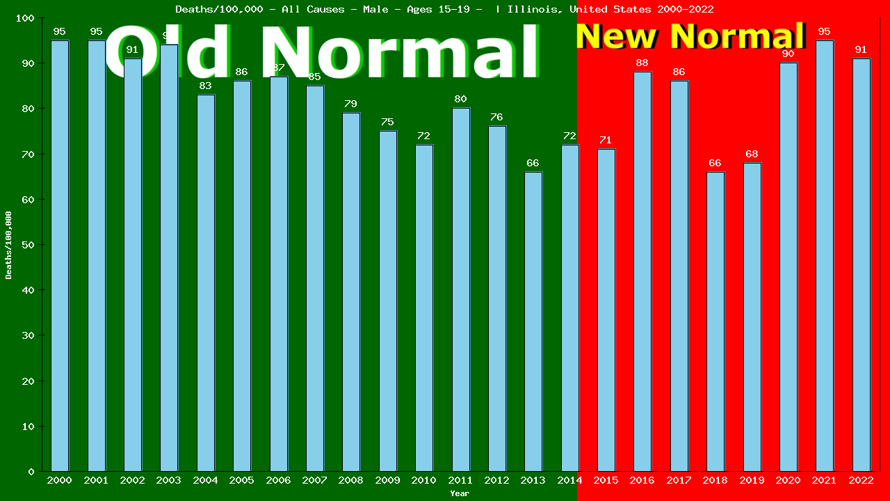 Graph showing Deaths/100,000 male 15-19 from All Causes