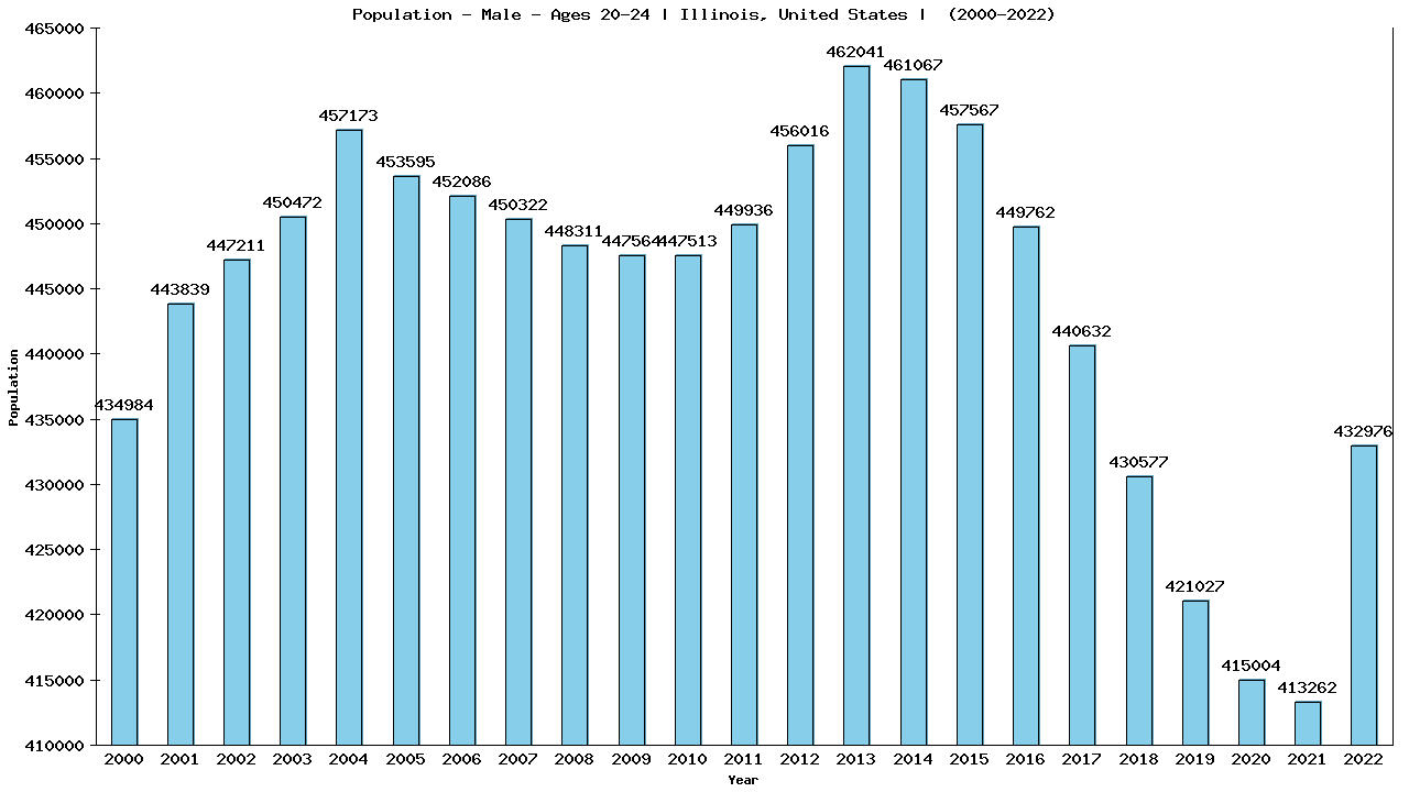 Graph showing Population - Male - Aged 20-24 - [2000-2022] | Illinois, United-states