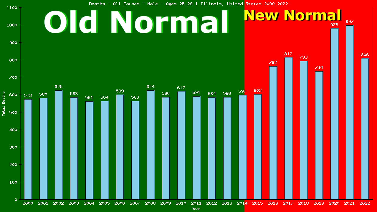 Graph showing Deaths - All Causes - Male - Aged 25-29 | Illinois, United-states
